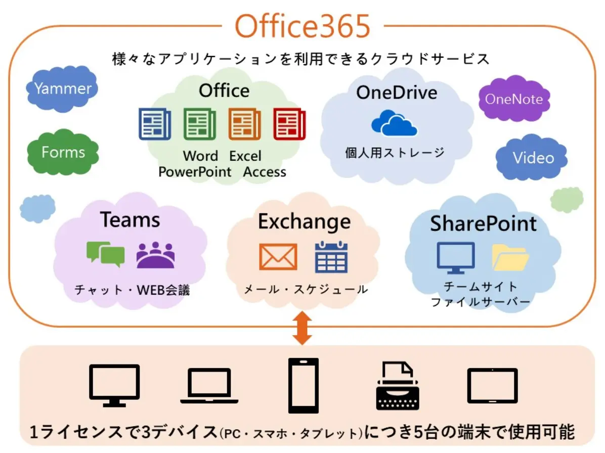 Office365って何？～マイクロソフトのクラウドサービス～ | パソコン・複合機・ネットワークの総合IT商社は浅間商事