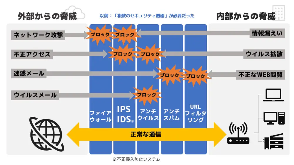 初心者向け）「UTM」って何？ ～UTM解説から導入まで | パソコン・複合機・ネットワークの総合IT商社は浅間商事