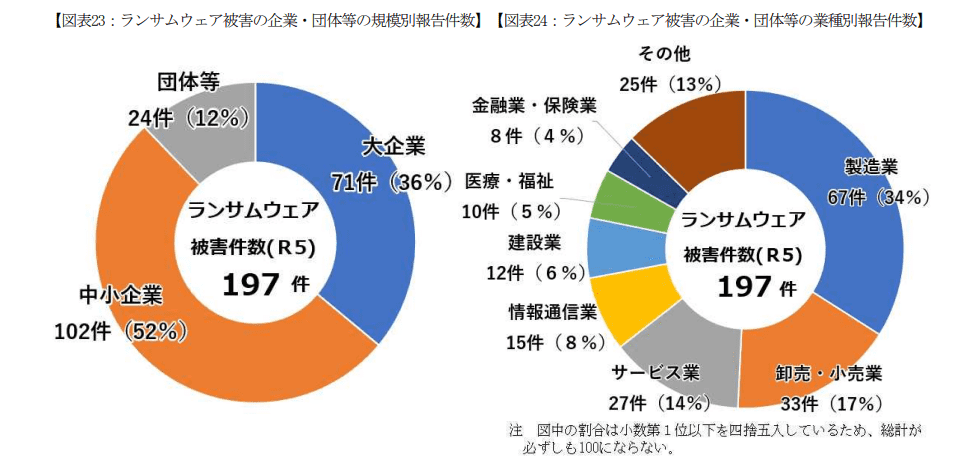 【ランサムウェア被害の企業・団体などの規模別報告件数】ランサムウェア被害件数（R5）197件のうち大企業：71件(36%)、中小企業：102件(52%)、団体等：24件(12%)
【ランサムウェア被害の企業・団体等の業種別報告件数】ランサムウェア被害件数（R5）197件のうち製造業：67件(34%)、卸売・小売業33件(17%)、サービス業27件(14%)、以下略