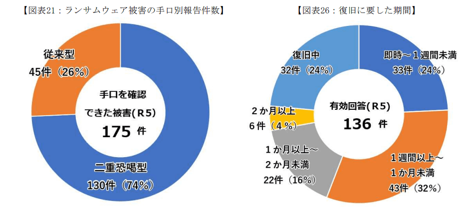 【ランサムウェア被害の手口別報告件数】手口を確認できた被害(R5)のうち二重恐喝型130件(74%)、従来型45件(26%)【復旧に要した期間】有効回答(R5)136件のうち即時～1週間未満33件(24%)、1週間以上～1か月未満43件(32%)、1か月以上～2か月未満22件(16%)、2か月以上6件(4%)、復旧中32件(24％)