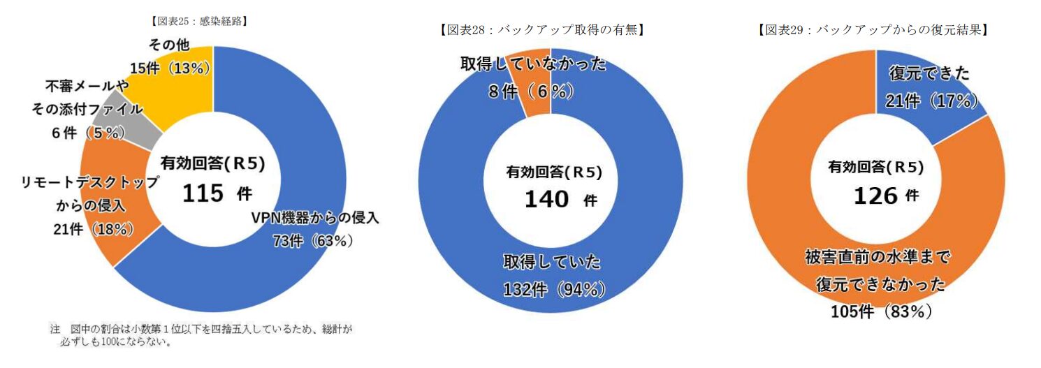 【感染経路】有効件数(R5)115件のうちVPNからの侵入73件(63%)、リモートデスクトップからの侵入21件(18%)、不審メールやその添付ファイル6件(5%)、その他15件(13%)【バックアップ取得の有無】有効回答(R5)140件のうち取得していた132件(94%)、取得していなかった8件(6%)【バックアップからの復元結果】復元できた21件(17%)、被害直前の水準まで復元できなかった105件(83%)