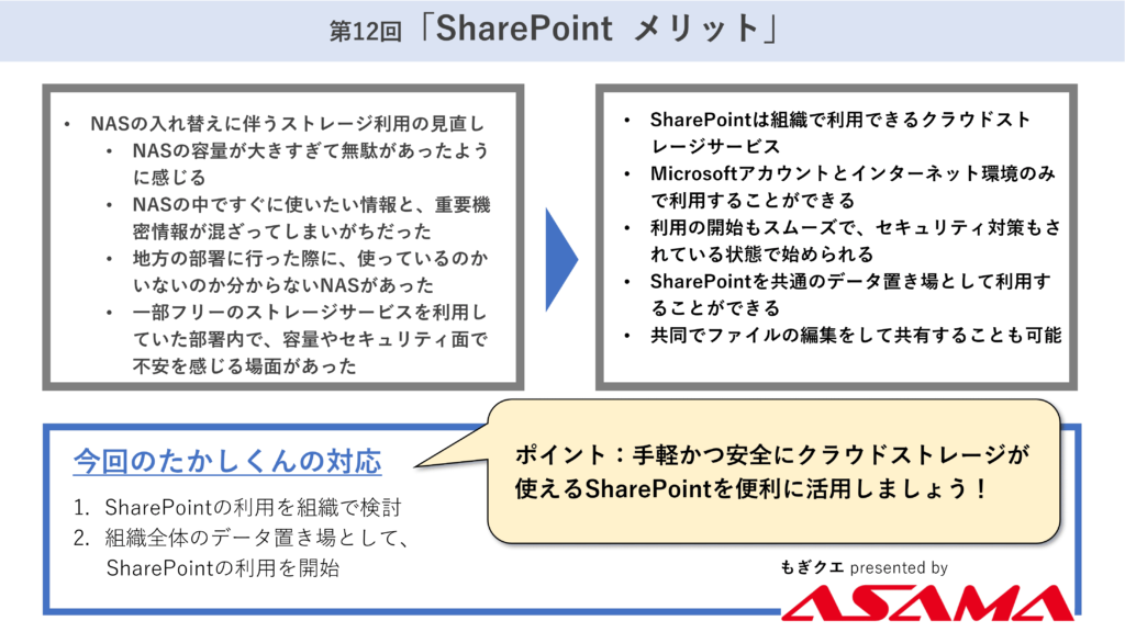 第12回「SharePoint メリット」課題： NASの入れ替えに伴うストレージ利用の見直し
• NASの容量が大きすぎて無駄があったよう
に感じる
• NASの中ですぐに使いたい情報と、重要機
密情報が混ざってしまいがちだった
• 地方の部署に行った際に、使っているのか
いないのか分からないNASがあった
• 一部フリーのストレージサービスを利用し
ていた部署内で、容量やセキュリティ面で
不安を感じる場面があった
SharePointでの改善できること：
• SharePointは組織で利用できるクラウドストレージサービス
• Microsoftアカウントとインターネット環境のみで利用することができる
• 利用の開始もスムーズで、セキュリティ対策もされている状態で始められる
• SharePointを共通のデータ置き場として利用することができる
• 共同でファイルの編集をして共有することも可能

今回のたかしくんの対応：1. SharePointの利用を組織で検討
2.組織全体のデータ置き場としてSharePointの利用を開始
ポイント：手軽かつ安全にクラウドストレージが使えるSharePointを便利に活用しましょう！