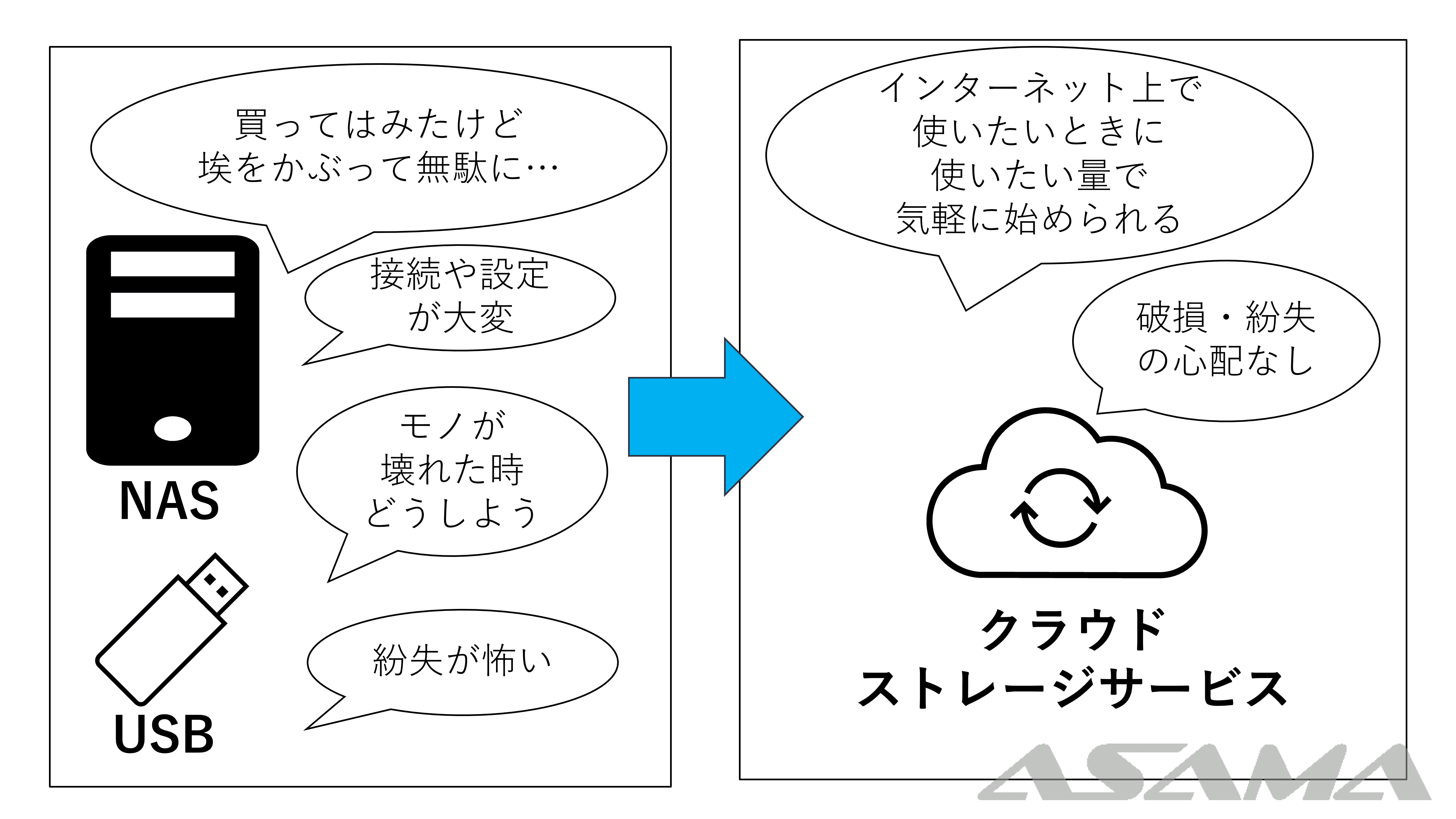 NAS・USB：「買っては観たけど誇りをかぶって無駄に」「接続や設定が大変」「モノが壊れた時どうしよう」「紛失が怖い」→クラウドストレージサービス：「インターネット上で使いたいときに使いたい量で気軽に始められる」「破損・紛失の心配なし」