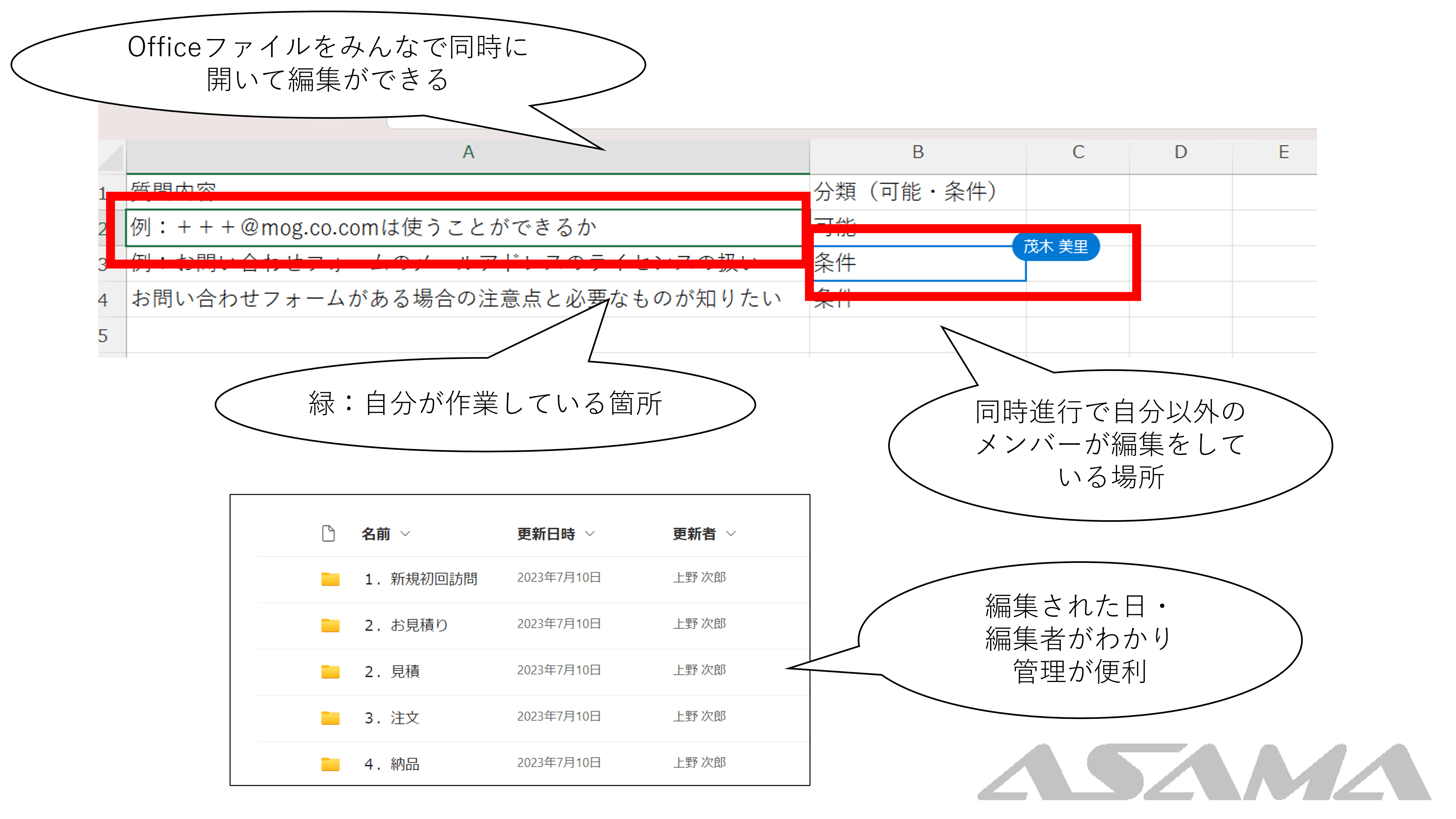 SharePointなら、Officeファイルをみんなで同時に開いて編集ができる。自分が作業している箇所と自分以外のメンバーが編集している場所がリアルタイムで分かる。編集された日・編集者がわかり管理が便利。