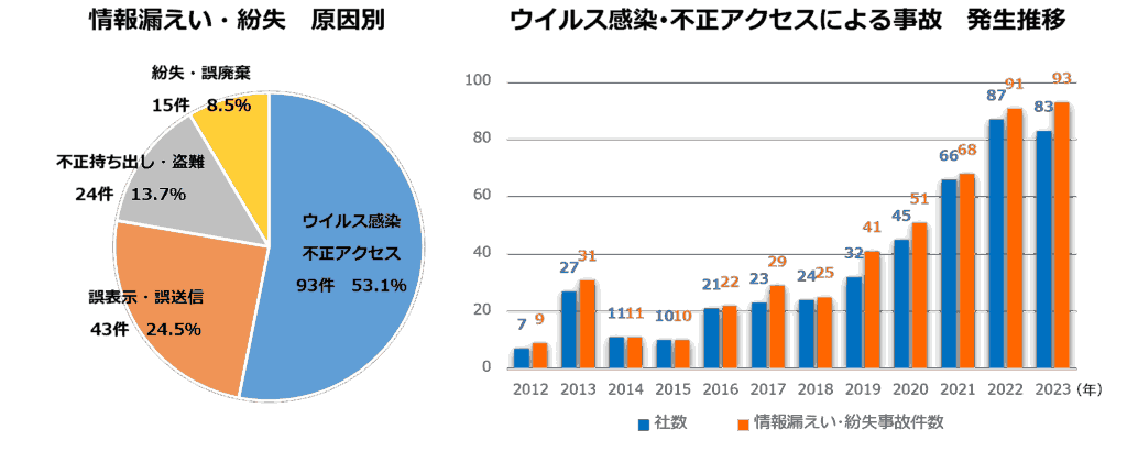 【情報漏えい・紛失　原因別】ウイルス感染　不正アクセス93件　53.1％、誤表示・誤送信 43件24.5％、不正持ち出し・盗難 24件 13.7％、紛失・誤廃棄 15件 8.5％【ウイルス感染･不正アクセスによる事故　発生推移】2023年93件