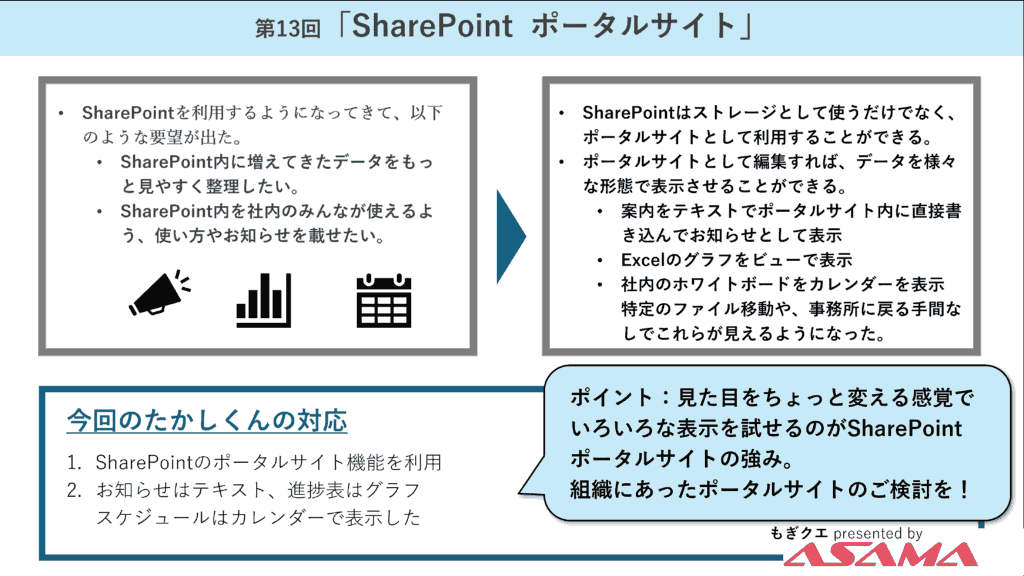 第13回「SharePoint  ポータルサイト」・SharePointを利用するようになってきて、以下のような要望が出た。-SharePoint内に増えてきたデータをもっと見やすく整理したい。-SharePoint内を社内のみんなが使えるよう、使い方やお知らせを載せたい。
・SharePointはストレージとして使うだけでなく、ポータルサイトとして利用することができる。・ポータルサイトとして編集すれば、データを様々な形態で表示させることができる。-案内をテキストでポータルサイト内に直接書き込んでお知らせとして表示
-Excelのグラフをビューで表示-社内のホワイトボードをカレンダーを表示-特定のファイル移動や、事務所に戻る手間なしでこれらが見えるようになった。
今回のたかしくんの対応：1.SharePointのポータルサイト機能を利用 2.お知らせはテキスト、進捗表はグラフスケジュールはカレンダーで表示した
ポイント：見た目をちょっと変える感覚でいろいろな表示を試せるのがSharePointポータルサイトの強み。組織にあったポータルサイトのご検討を！