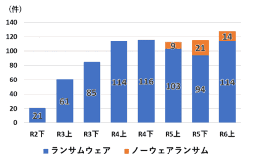 【ランサムウェアとノーウェアランサムの被害報告件数推移】R2下：ランサムウェア21件、R3上：ランサムウェア61件、R3下：ランサムウェア85件、R4上：ランサムウェア114件、R4下：ランサムウェア116件、R5上：ランサムウェア103件・ノーウェアランサム9件、R5下：ランサムウェア94件・ノーウェアランサム21件、R6上：ランサムウェア114件・ノーウェアランサム14件