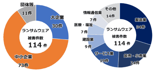 【ランサムウェア被害件数114件の規模別報告件数】中小企業73件、大企業30件、団体等11件【ランサムウェア被害件数114件のうち業種別報告件数】製造業34件、卸売・小売業24件、サービス業19件、建設業9件、医療・福祉7件、情報通信業7件、その他14件