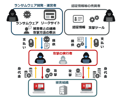 ランサムウェアの開発・運営者は攻撃者に攻撃方法を教示をする代わりに支払いを受けています。同じように認証情報等の売買者も攻撃の実行者に認証情報や攻撃ツールを売っています。被害組織の身代金は攻撃の実行者だけでなくランサムウェア・攻撃ツールの提供者の利益になっています。