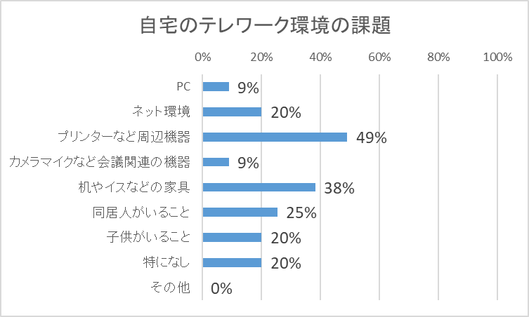 93 がテレワーク実施継続を希望 浅間全社員テレワークについての社内アンケート結果 オフィス機器の総合商社 浅間商事