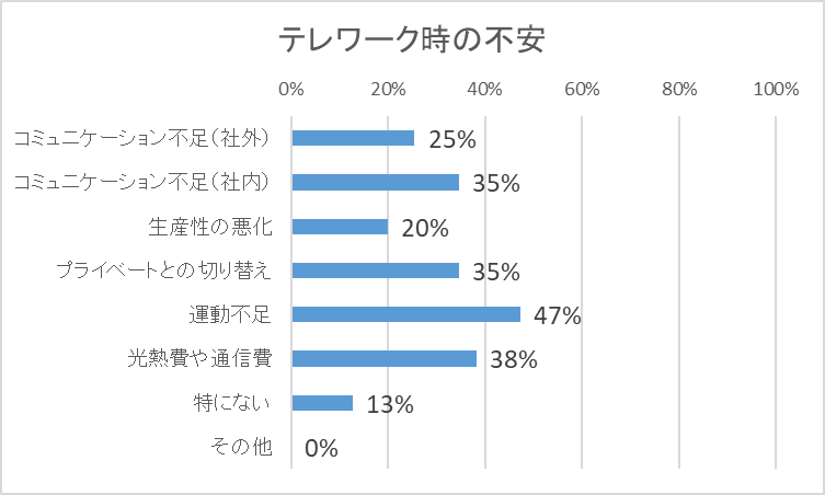 93 がテレワーク実施継続を希望 浅間全社員テレワークについての社内アンケート結果 オフィス機器の総合商社 浅間商事